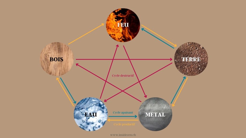 5 elements en feng shui