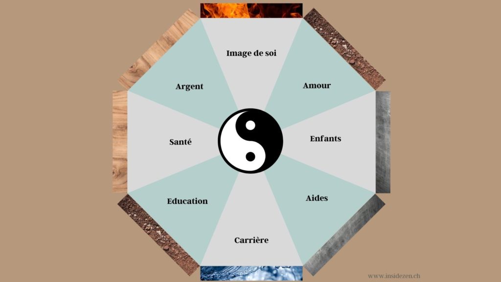 Bagua aspirations de vie